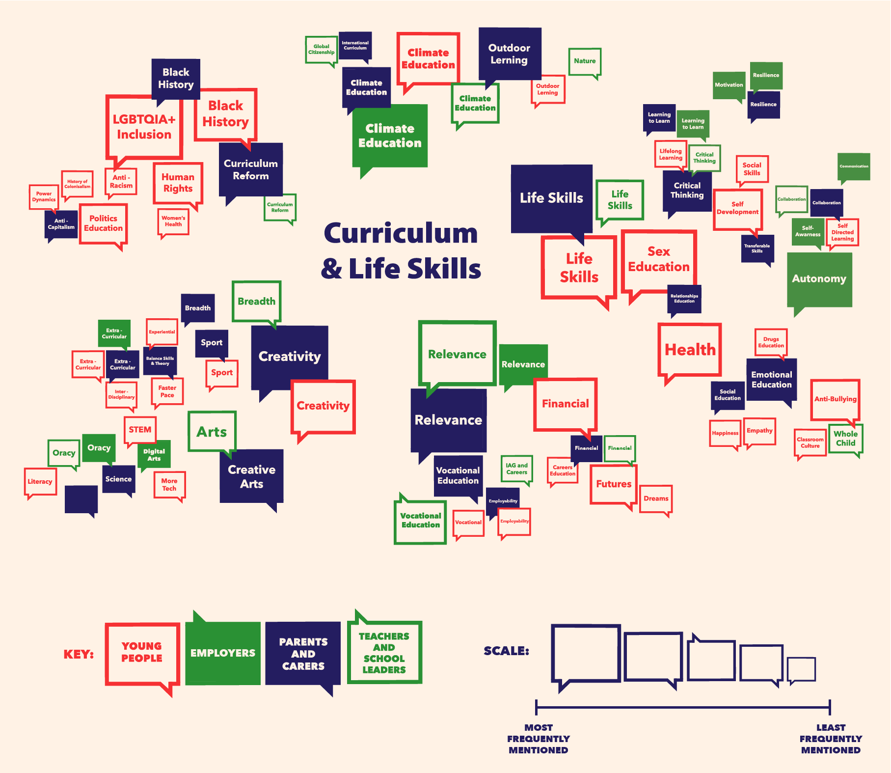 Word cloud showing all the feedback from different stakeholders.