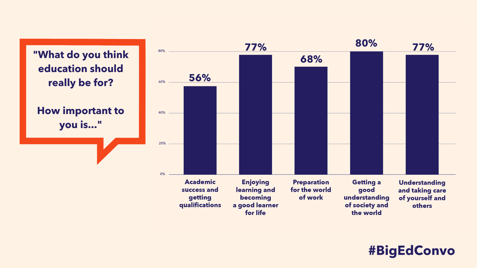 Graph showing what people think education is for.